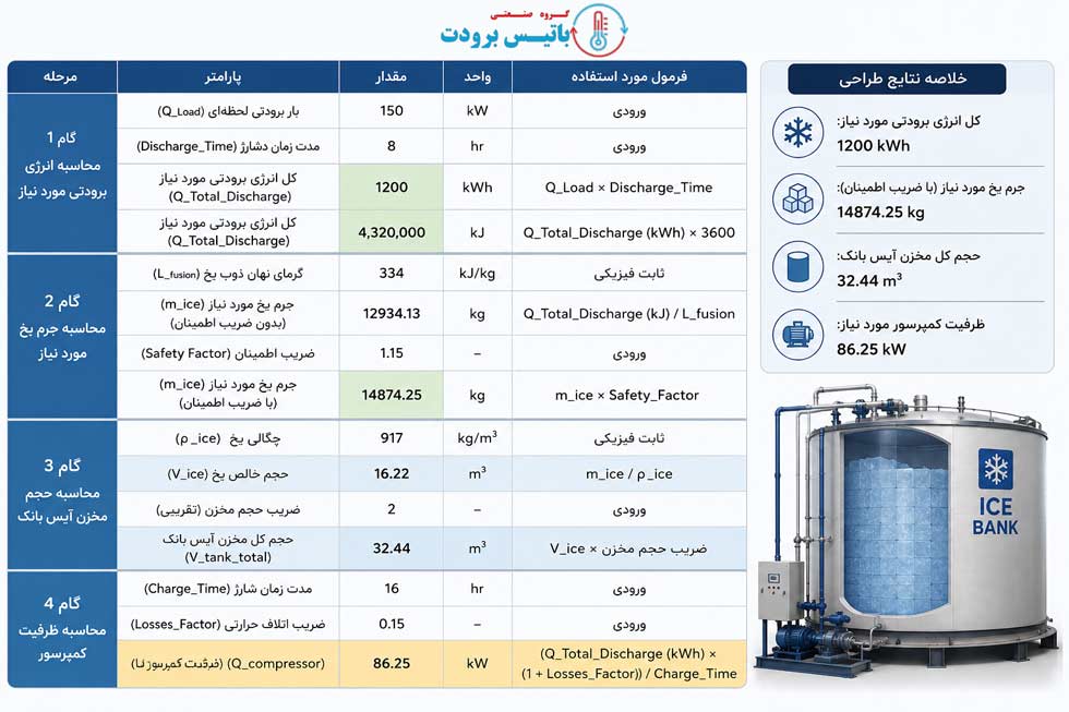 محاسبه ظرفیت آیس بانک