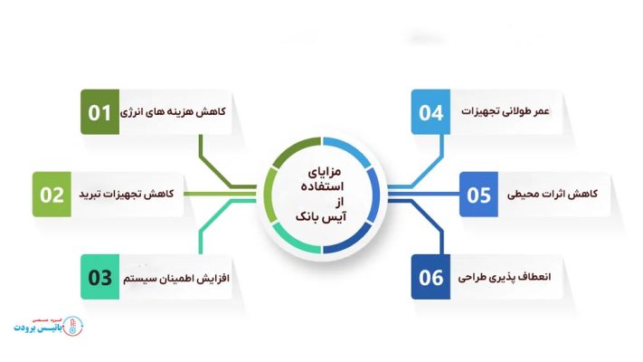 مزایای استفاده از آیس بانک - باتیس برودت
