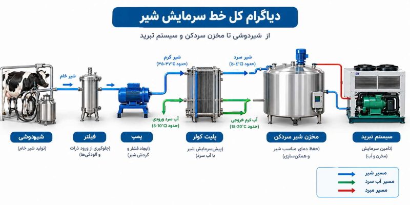 طراحی خط سرمایش شیر- باتیس برودت
