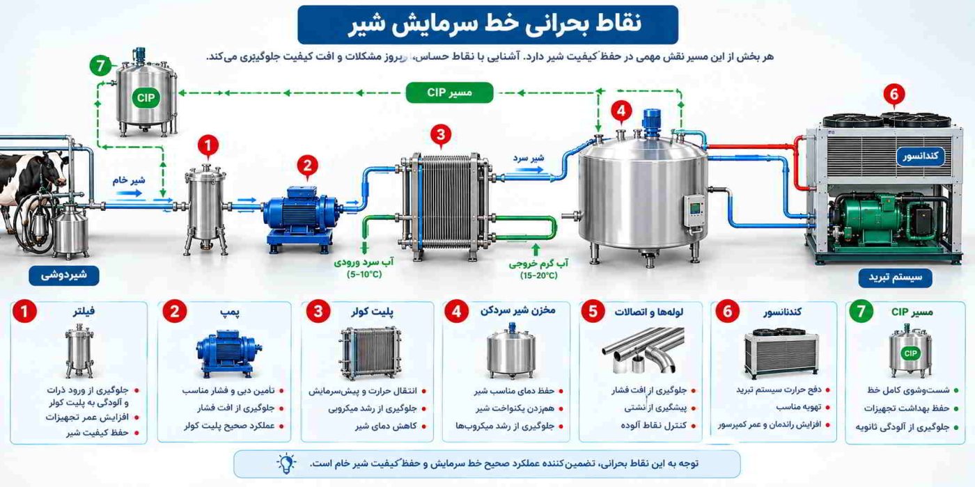 مسیر انتقال شیر - باتیس برودت