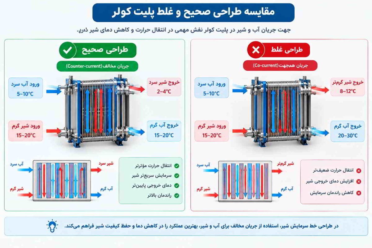 مقایسه طراحی درست و غلط سرمایش شیر - باتیس برودت