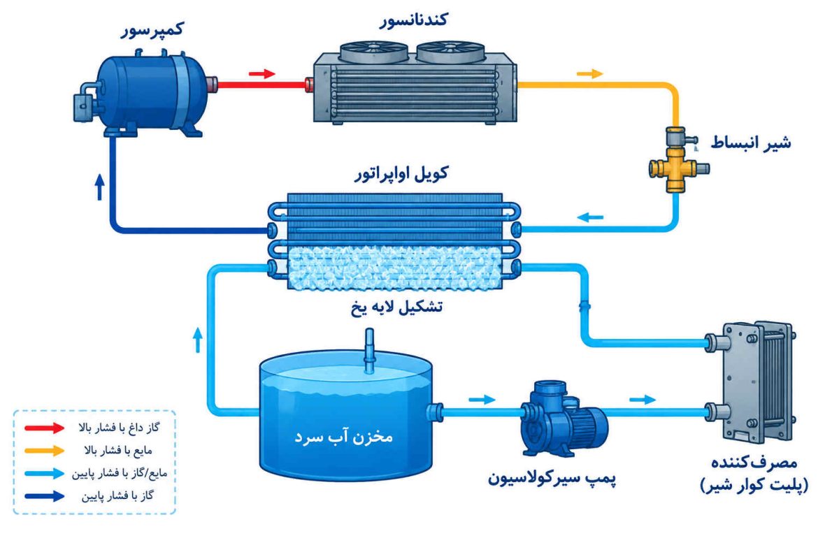 مهم‌ترین اجزای آیس بانک که نیاز به سرویس دارند - باتیس برودت