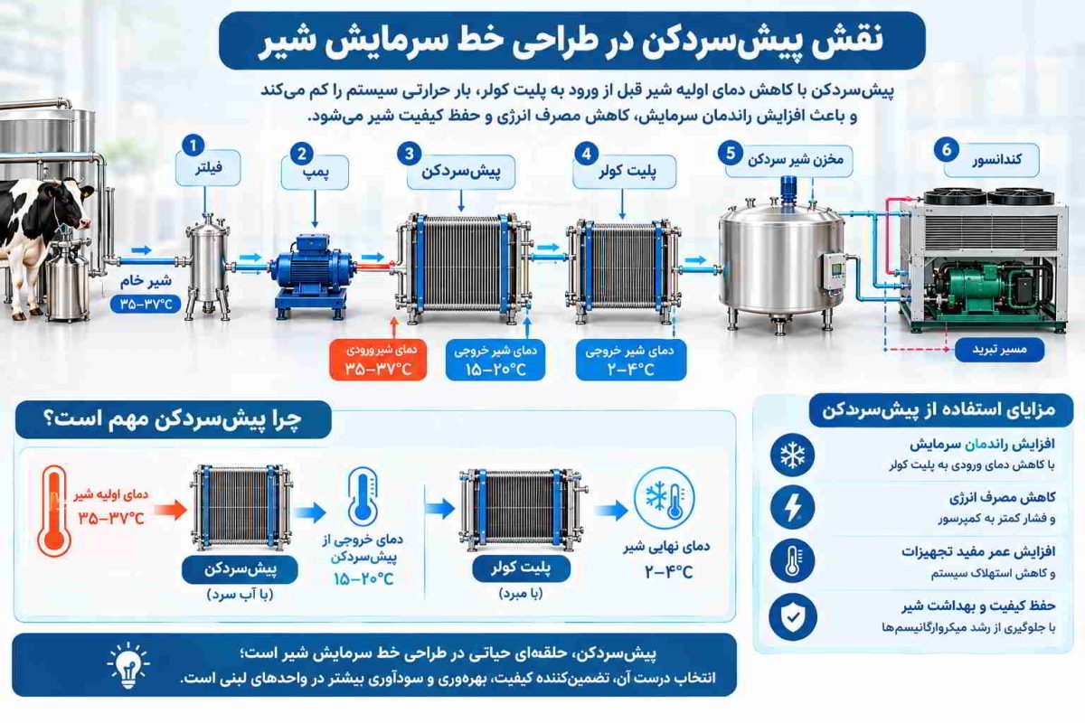 نقش- پیش-سرد-کن-در-طراحی-خط-سرمایش-شیر-باتیس-برودت