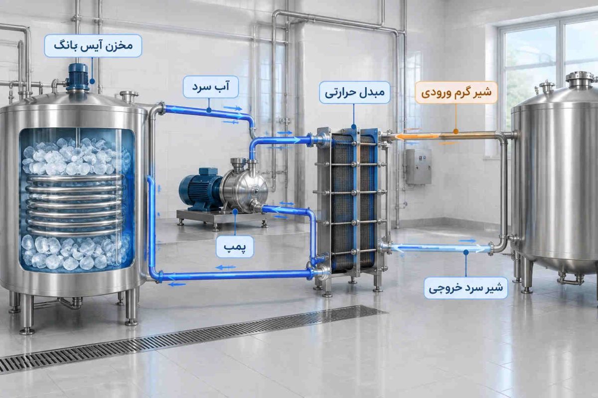 آیس بانک در خنک کردن شیر - باتیس برودت