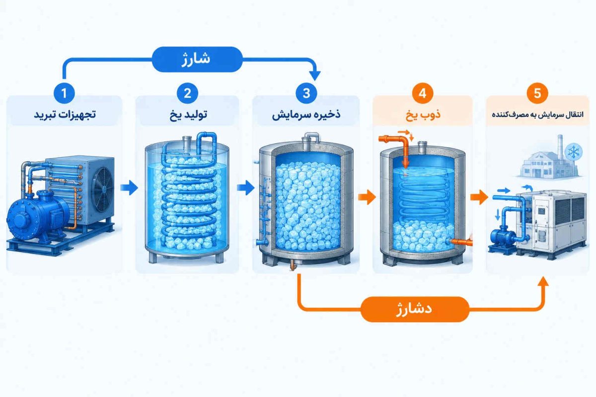 آیس بانک چیست و چگونه کار می‌کند؟ باتیس برودت