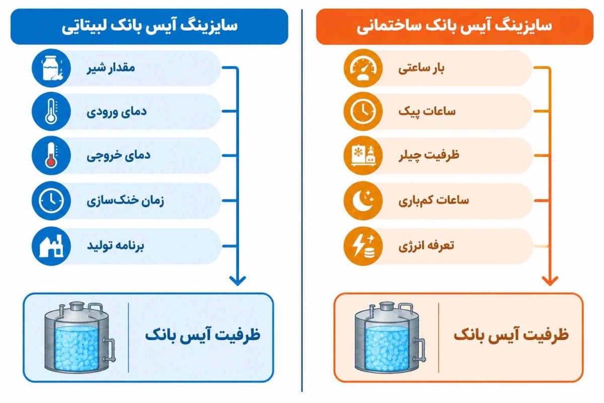 تفاوت ظرفیت و سایزینگ آیس بانک - باتیس برودت