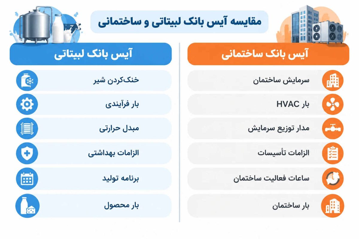 تفاوت آیس بانک لبنیات با آیس بانک ساختمانی و تجاری - باتیس برودت